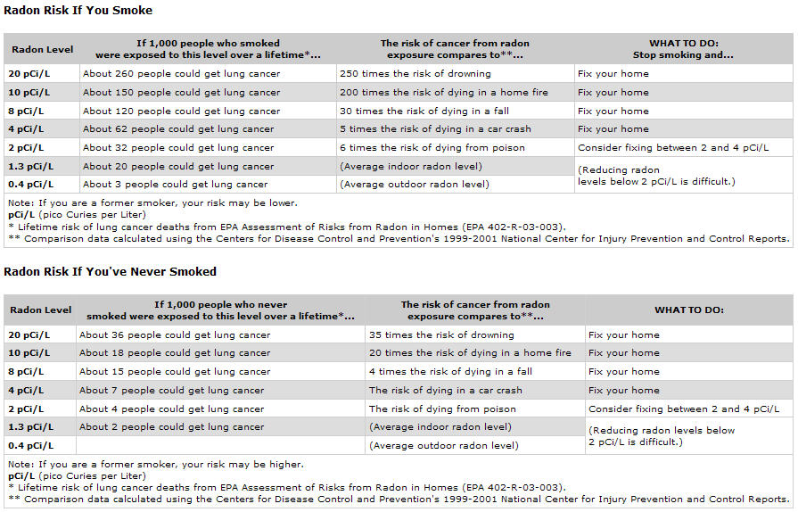 Radon Smoker Chart